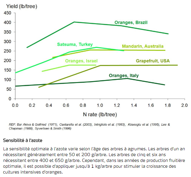 Sensibilité à l'azote