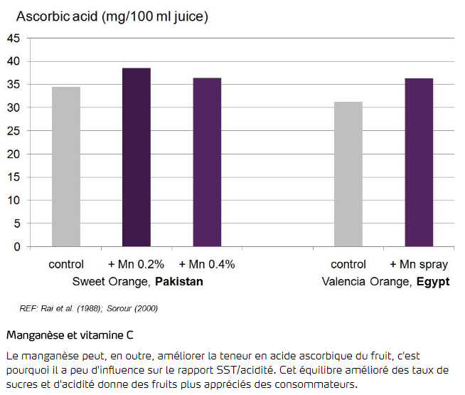 Mangan&egrave;se et vitamine C