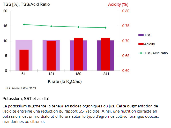 Potassium, SST et acidité