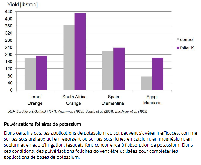 Pulvérisations foliaires de potassium